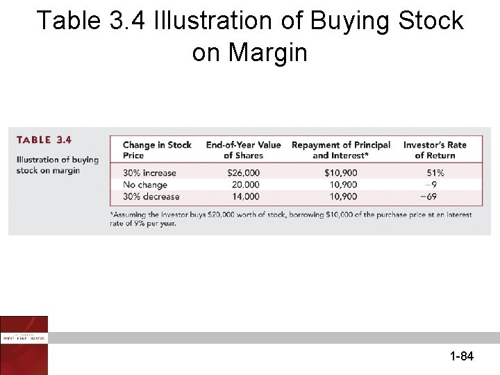 Table 3. 4 Illustration of Buying Stock on Margin 1 -84 