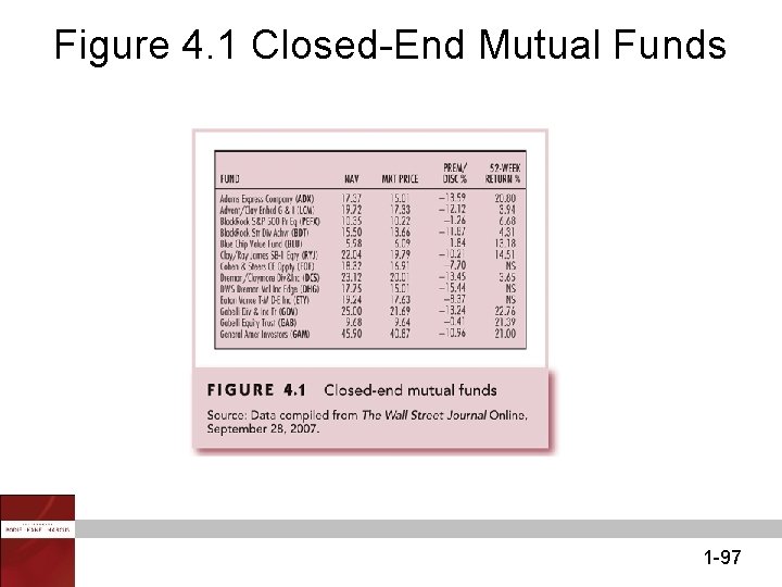 Figure 4. 1 Closed-End Mutual Funds 1 -97 