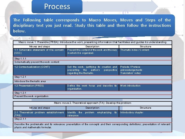 Process The Following table corresponds to Macro Moves, Moves and Steps of the disciplinary