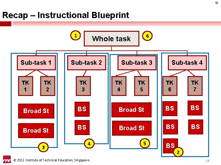 18 Recap – Instructional Blueprint 1 Sub-task 1 TK 2 6 Whole task Sub-task