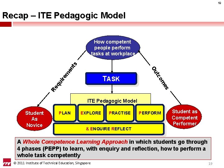 19 Recap – ITE Pedagogic Model m qu ire Re s me TASK tco