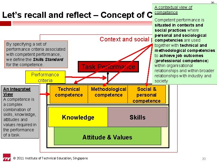 20 A contextual view of competence Let’s recall and reflect – Concept of Competence