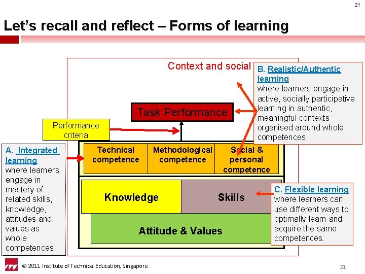 21 Let’s recall and reflect – Forms of learning Context and social practices B.