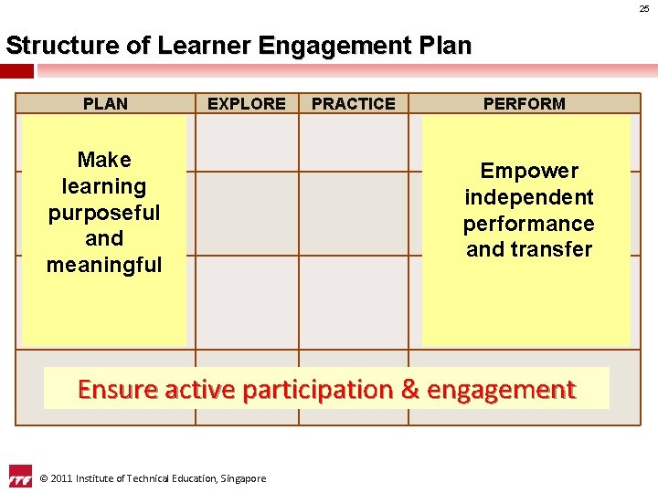 25 Structure of Learner Engagement Plan PLAN EXPLORE Make learning purposeful and meaningful PRACTICE