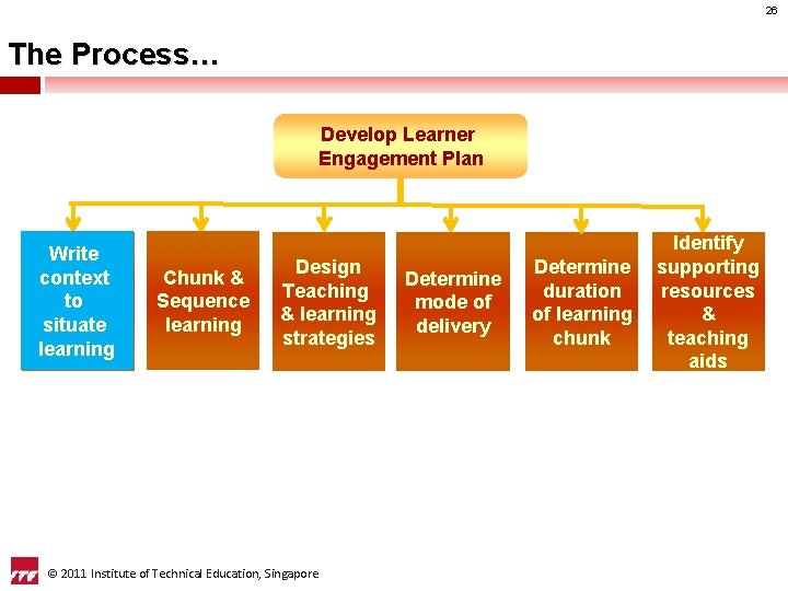 26 The Process… Develop Learner Engagement Plan Write context to situate learning Chunk &