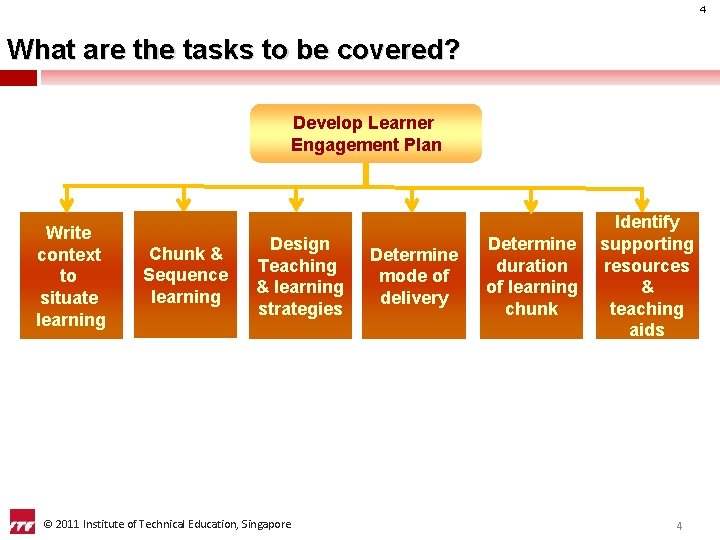 4 What are the tasks to be covered? Develop Learner Engagement Plan Write context