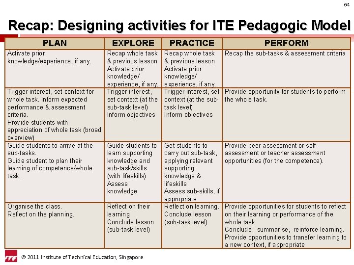 54 Recap: Designing activities for ITE Pedagogic Model PLAN Activate prior knowledge/experience, if any.