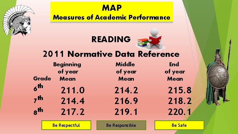 MAP Measures of Academic Performance READING 2011 Normative Data Reference Beginning of year Grade
