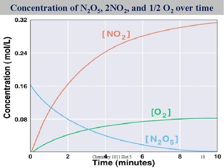 Concentration of N 2 O 5, 2 NO 2, and 1/2 O 2 over