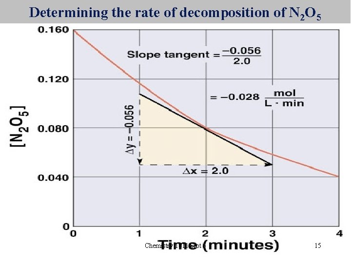 Determining the rate of decomposition of N 2 O 5 Chemistry 1011 Slot 5