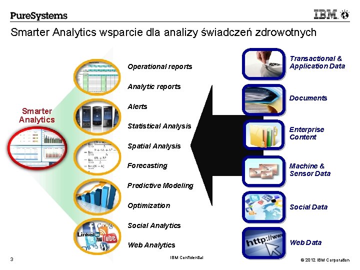Smarter Analytics wsparcie dla analizy świadczeń zdrowotnych Operational reports Transactional & Application Data Analytic