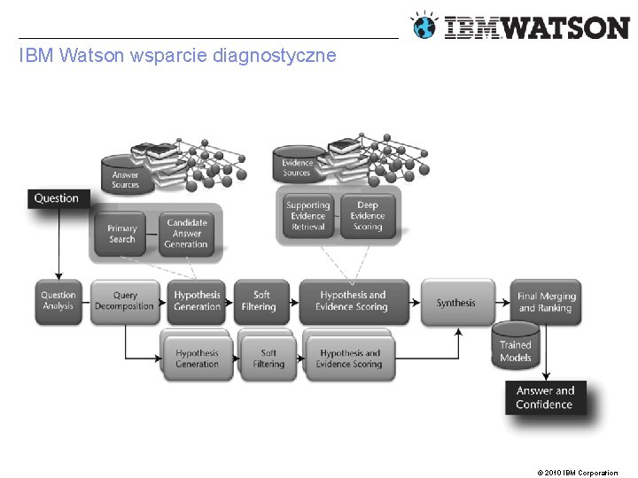 IBM Watson wsparcie diagnostyczne © 2010 IBM Corporation 