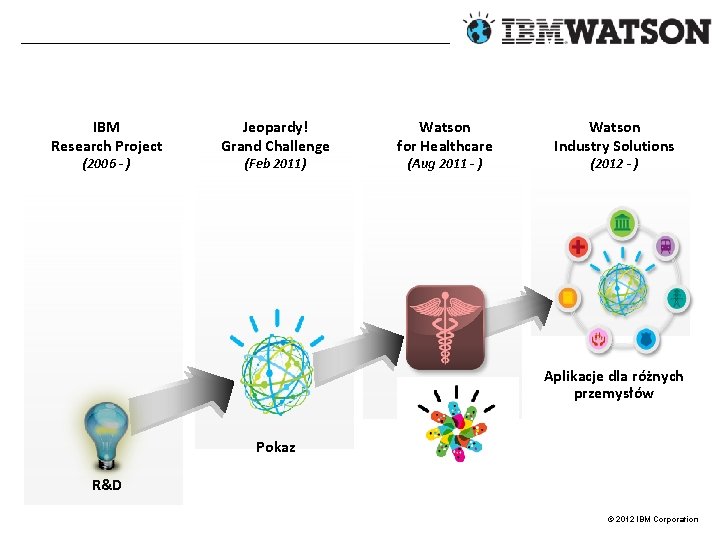 IBM Research Project (2006 - ) Jeopardy! Grand Challenge (Feb 2011) Watson for Healthcare