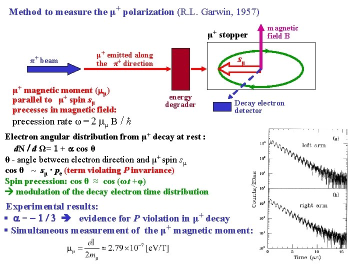 Method to measure the μ + polarization (R. L. Garwin, 1957) μ + stopper