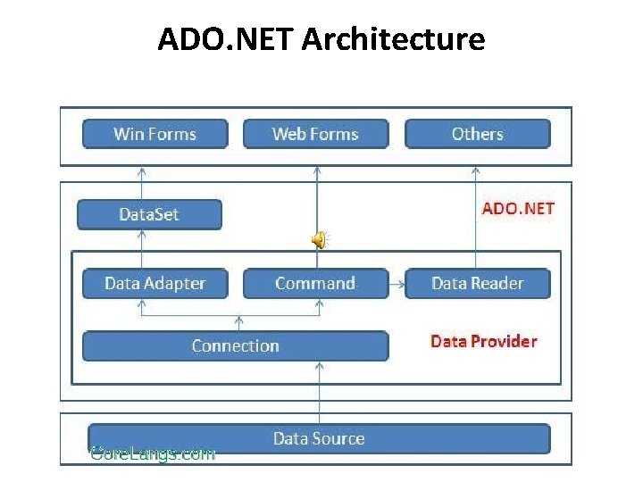 ADO. NET Architecture 