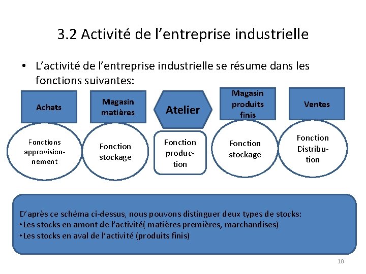 3. 2 Activité de l’entreprise industrielle • L’activité de l’entreprise industrielle se résume dans
