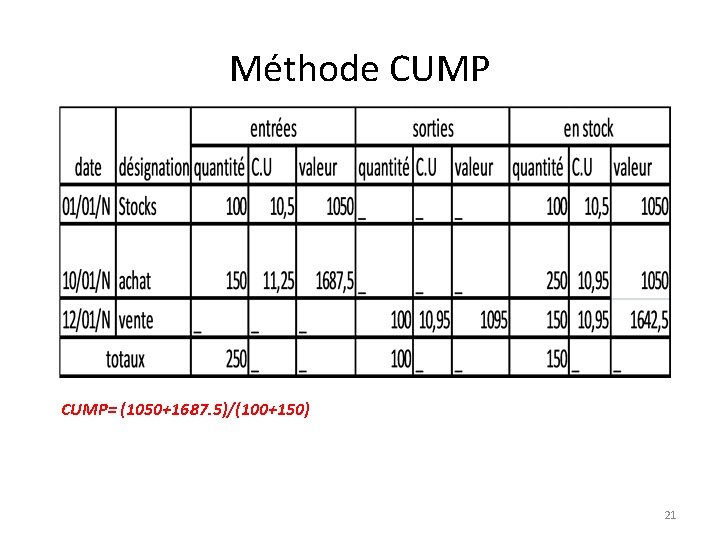 Méthode CUMP= (1050+1687. 5)/(100+150) 21 