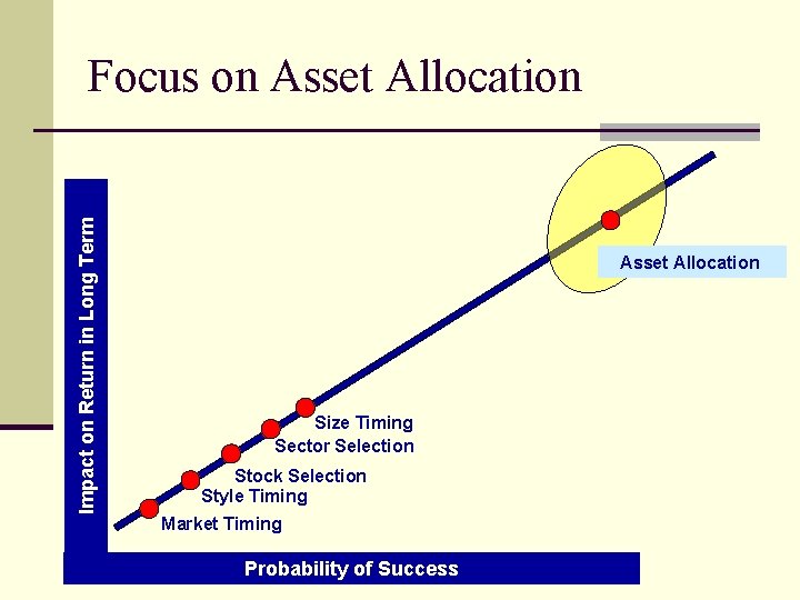 Impact on Return in Long Term Focus on Asset Allocation Size Timing Sector Selection