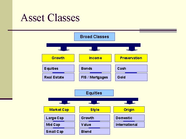 Asset Classes Broad Classes Growth Income Preservation Equities Bonds Cash Real Estate FIS /