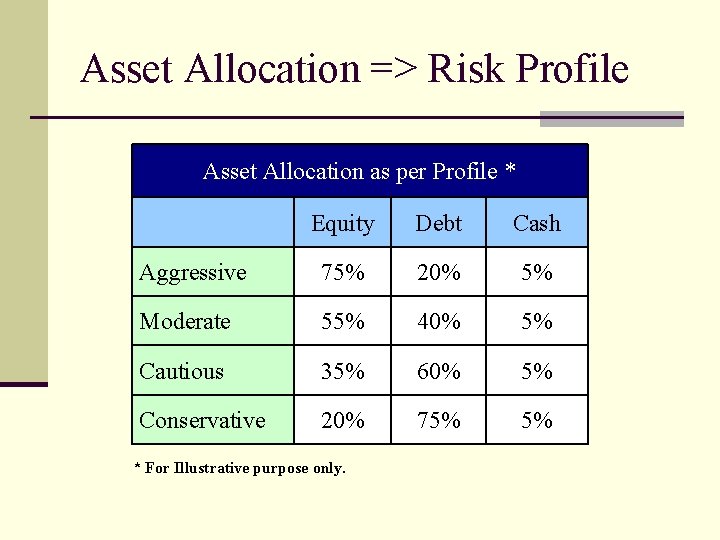 Asset Allocation => Risk Profile Asset Allocation as per Profile * Equity Debt Cash