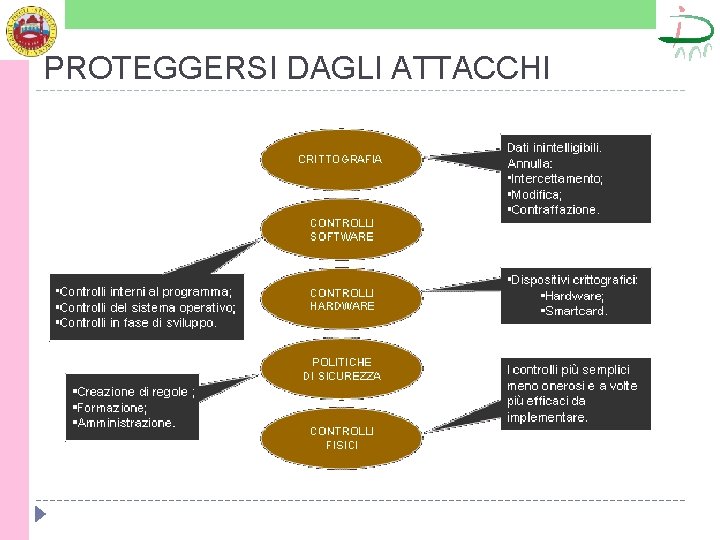 PROTEGGERSI DAGLI ATTACCHI 