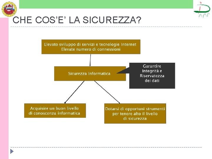 CHE COS’E’ LA SICUREZZA? 