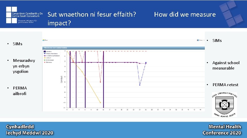 Sut wnaethon ni fesur effaith? impact? • SIMs • Mesuradwy yn erbyn ysgolion •