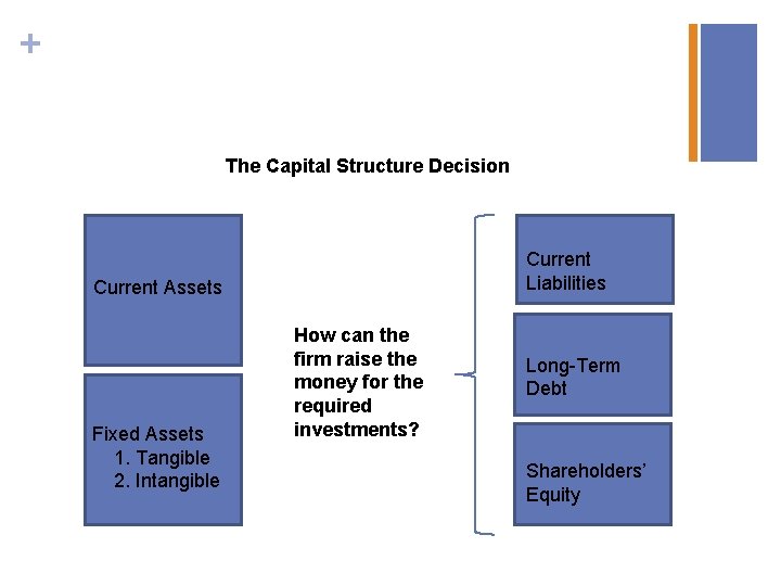 + The Capital Structure Decision Current Liabilities Current Assets Fixed Assets 1. Tangible 2.