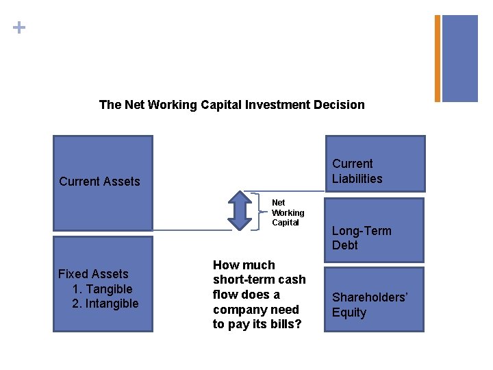 + The Net Working Capital Investment Decision Current Liabilities Current Assets Net Working Capital