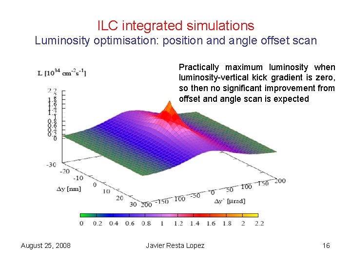 ILC integrated simulations Luminosity optimisation: position and angle offset scan Practically maximum luminosity when ILC integrated simulations Luminosity optimisation: position and angle offset scan Practically maximum luminosity when