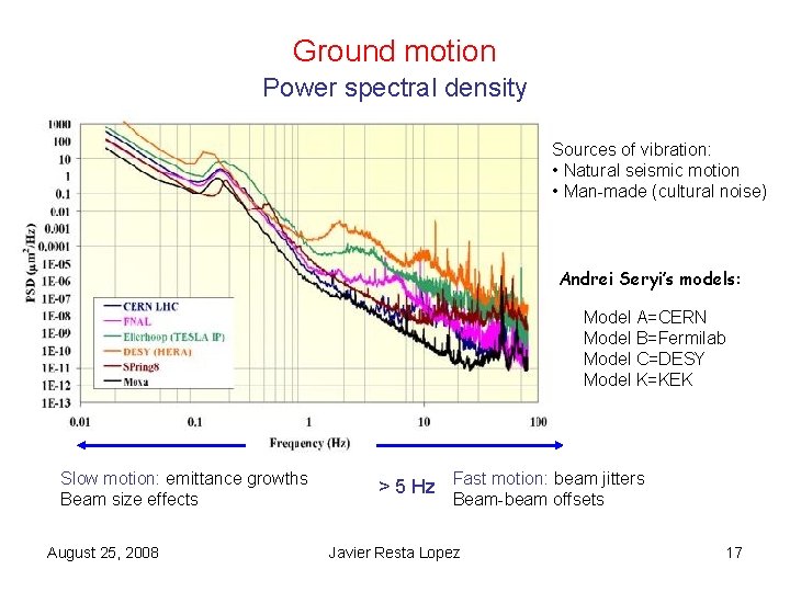 Ground motion Power spectral density Sources of vibration: • Natural seismic motion • Man-made Ground motion Power spectral density Sources of vibration: • Natural seismic motion • Man-made