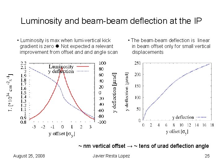 Luminosity and beam-beam deflection at the IP • Luminosity is max when lumi-vertical kick Luminosity and beam-beam deflection at the IP • Luminosity is max when lumi-vertical kick