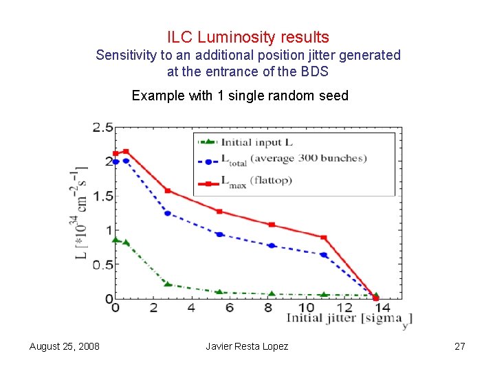 ILC Luminosity results Sensitivity to an additional position jitter generated at the entrance of ILC Luminosity results Sensitivity to an additional position jitter generated at the entrance of
