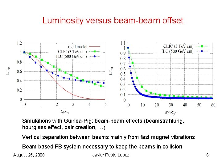 Luminosity versus beam-beam offset Simulations with Guinea-Pig: beam-beam effects (beamstrahlung, hourglass effect, pair creation, Luminosity versus beam-beam offset Simulations with Guinea-Pig: beam-beam effects (beamstrahlung, hourglass effect, pair creation,