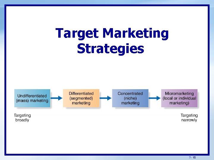 Target Marketing Strategies 7 - 15 