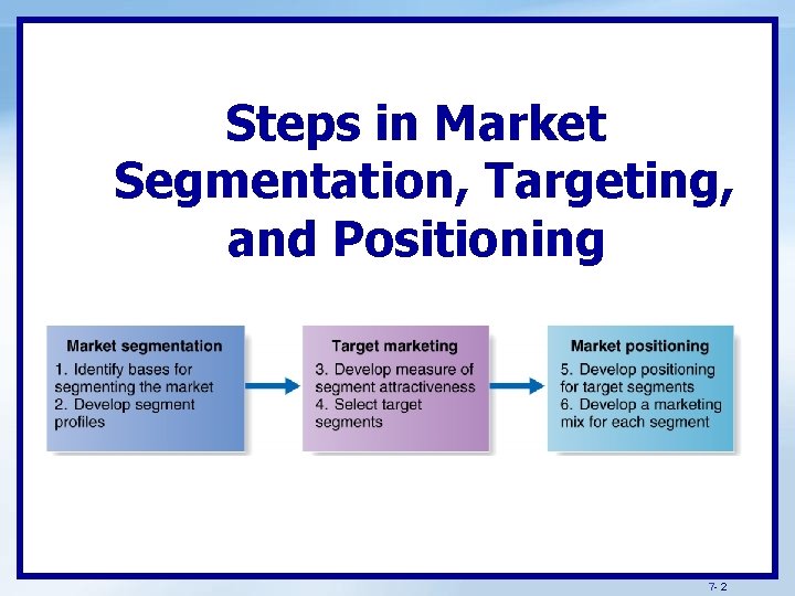 Steps in Market Segmentation, Targeting, and Positioning 7 - 2 