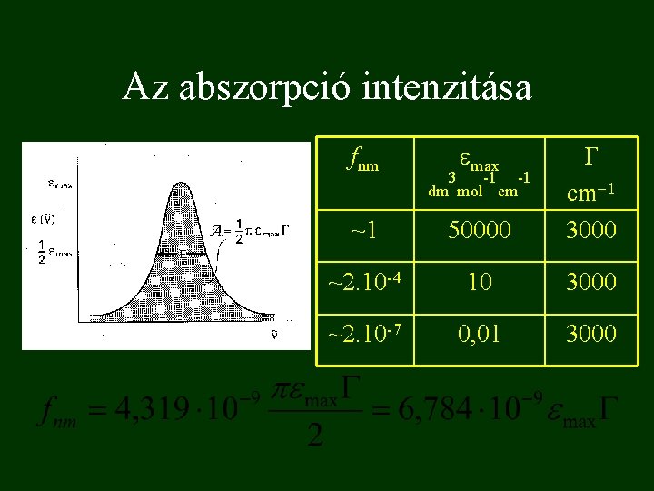 Az abszorpció intenzitása ~1 50000 G cm-1 3000 ~2. 10 -4 10 3000 ~2.