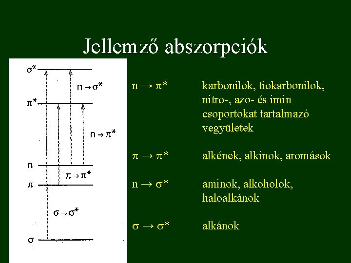 Jellemző abszorpciók n → p* karbonilok, tiokarbonilok, nitro-, azo- és imin csoportokat tartalmazó vegyületek