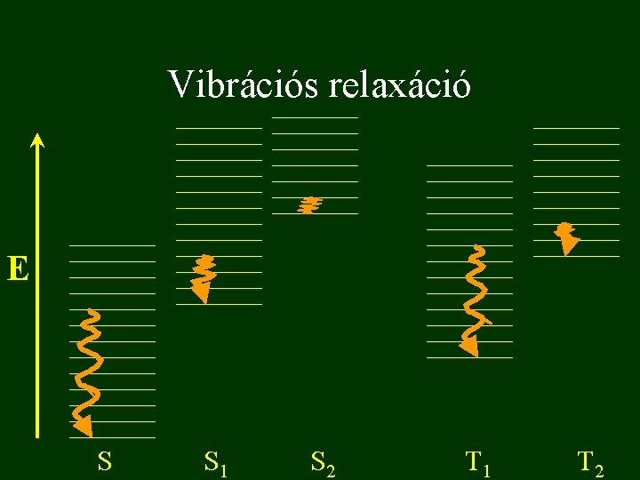 Vibrációs relaxáció E S S 1 S 2 T 1 T 2 