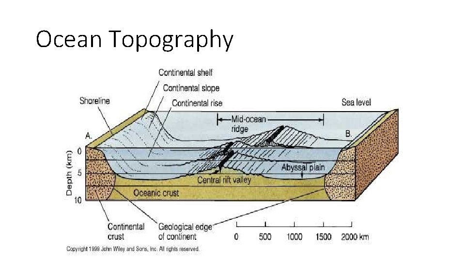 Ocean Topography 