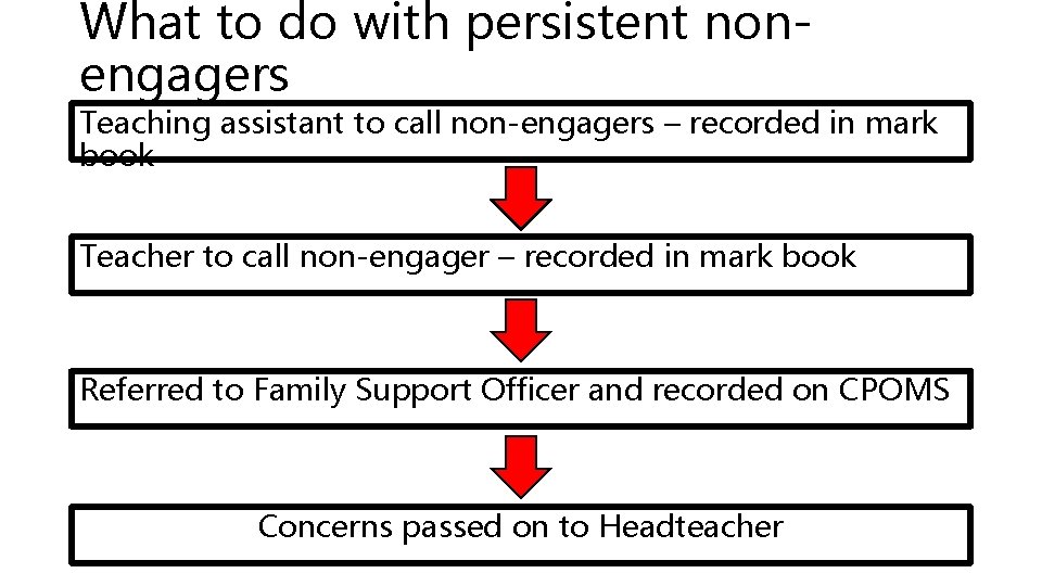 What to do with persistent nonengagers Teaching assistant to call non-engagers – recorded in