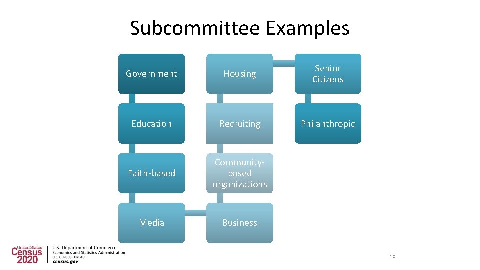 Subcommittee Examples Government Housing Senior Citizens Education Recruiting Philanthropic Faith-based Communitybased organizations Media Business