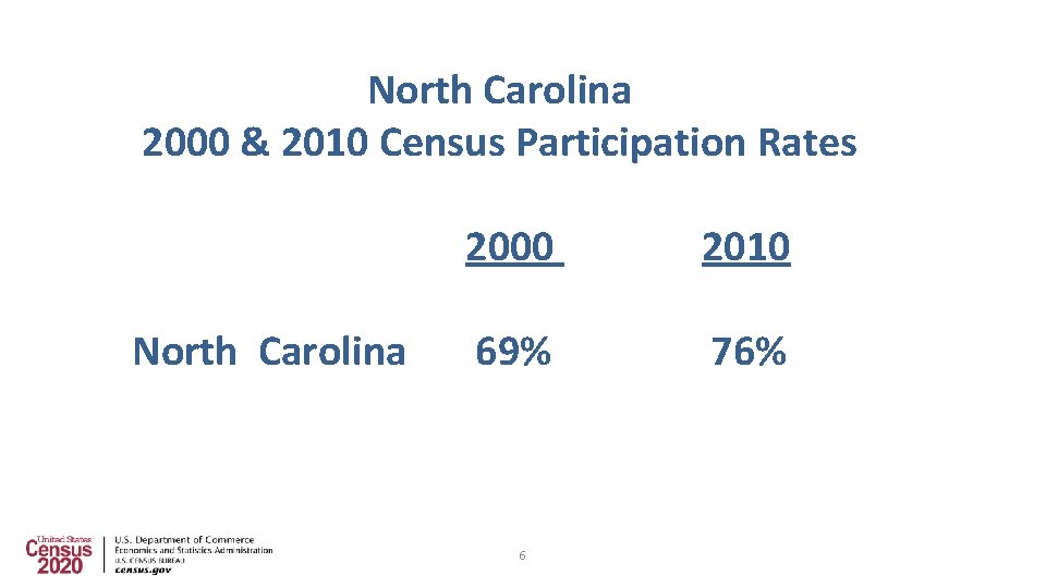 North Carolina 2000 & 2010 Census Participation Rates North Carolina 2000 2010 69% 76%