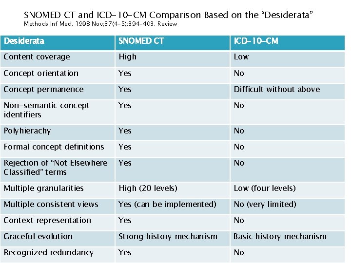 SNOMED CT and ICD-10 -CM Comparison Based on the “Desiderata” Methods Inf Med. 1998