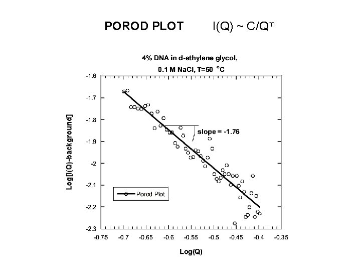 POROD PLOT I(Q) ~ C/Qm 