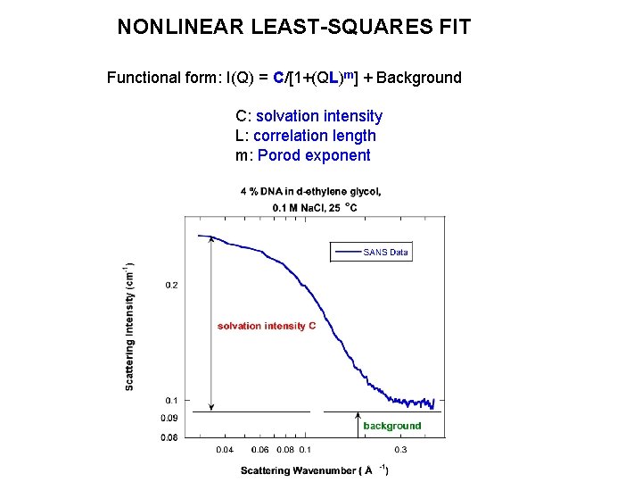 NONLINEAR LEAST-SQUARES FIT Functional form: I(Q) = C/[1+(QL)m] + Background C: solvation intensity L: