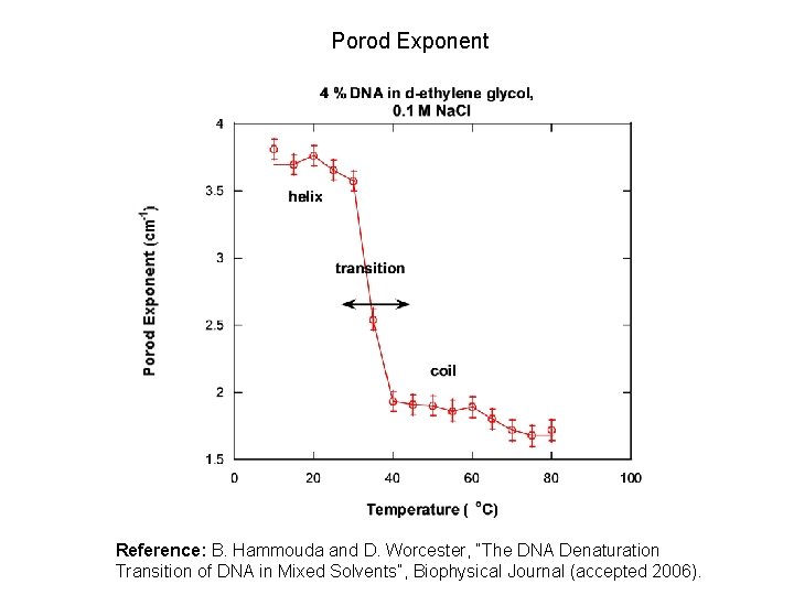 Porod Exponent Reference: B. Hammouda and D. Worcester, “The DNA Denaturation Transition of DNA