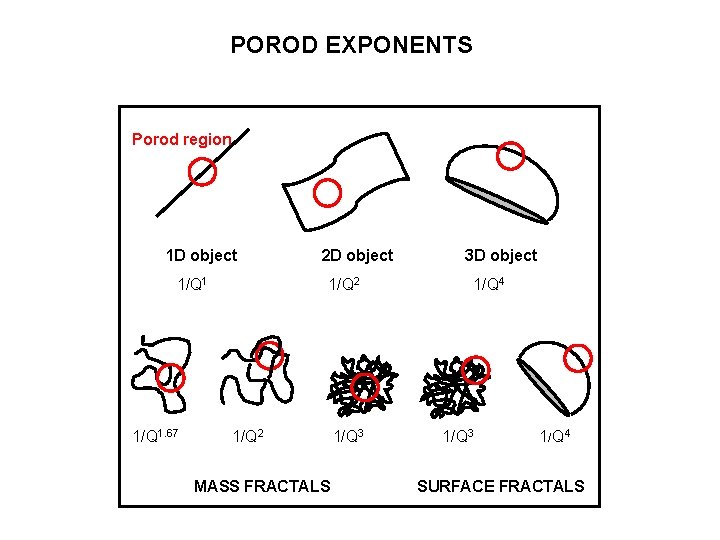 POROD EXPONENTS Porod region 1 D object 1/Q 1. 67 2 D object 1/Q