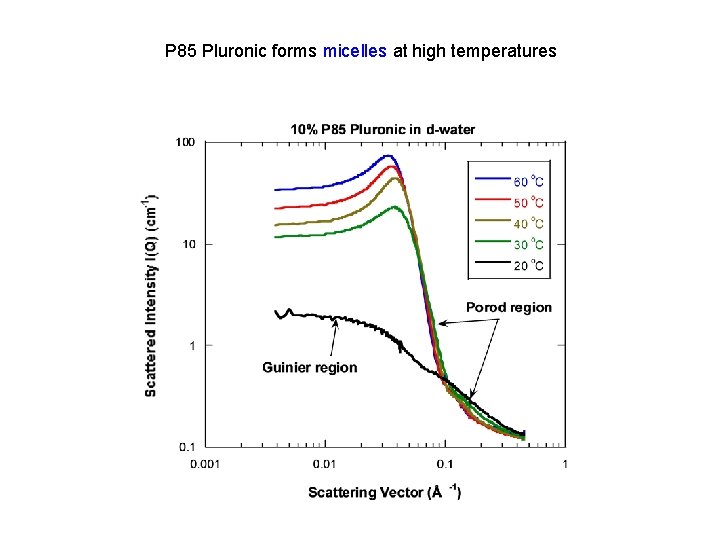 P 85 Pluronic forms micelles at high temperatures 