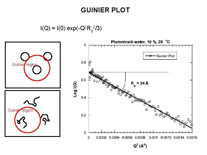 GUINIER PLOT I(Q) = I(0) exp(-Q 2 Rg 2/3) Guinier region 